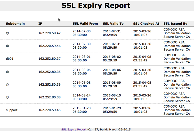 Domain SSL Expiry Report